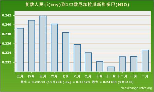 尼加拉瓜兑人民币汇率今日,人民币兑换尼加拉瓜科多巴行情解析