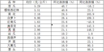 今日瓜菜行情分析图表,涨跌互现，市场动态解析